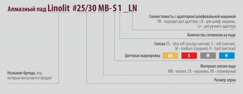 Легенда кодировки названий шлифовальное-полировального инструмента